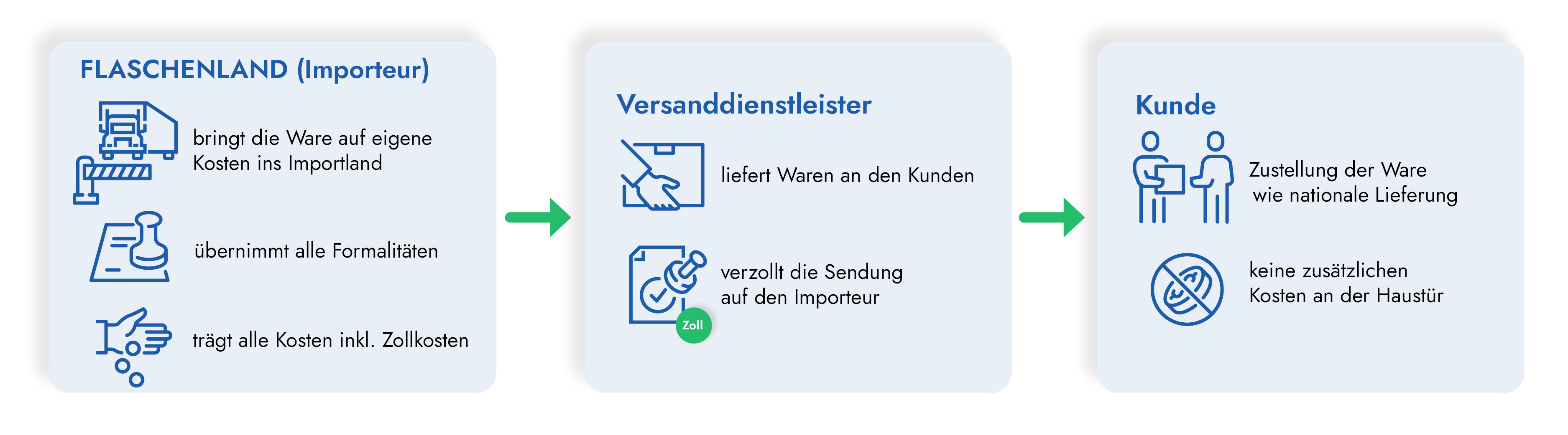 Infografik Sammelverzollung Deutschland Infrografik in deutscher Sprache: erklärt den Sammelverzollungsprozess, bei dem der Importeur alle Formalitäten und Kosten als Service für den Kunden übernimmt